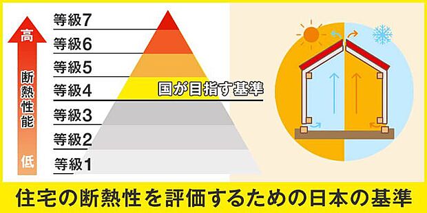 【一次消費エネルギー６】住宅省エネ性能を「BEI（設計値／基準値）」で評価する指標で、数字が大きいほど高性能となります。等級が高くなるほど、暖冷房・給湯・照明などのエネルギー消費量が減り、光熱費削減や快適性の向上につながります。
