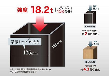 125ｍｍ角の鉄骨柱