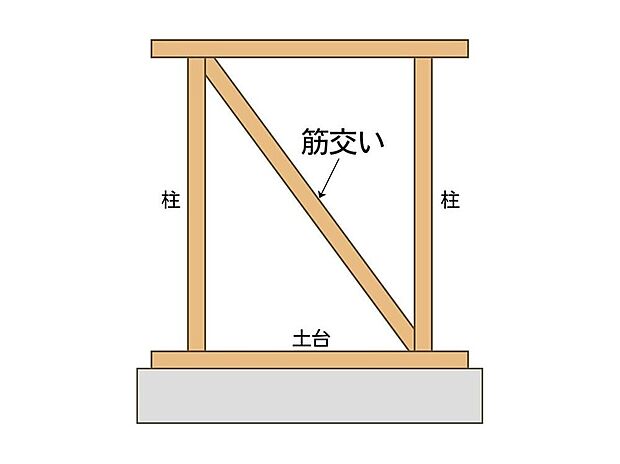 【【耐力壁】】地震や台風・積雪に耐える安全な構造とするため、壁倍率1.25倍の耐力壁を標準としています。