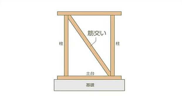 【耐力壁】地震や台風・積雪に耐える安全な構造とするため、
壁倍率1.25倍の耐力壁を標準としています
