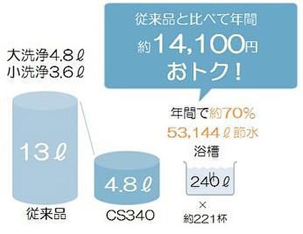 【エコで経済的な節水トイレ】超表面平滑加工とイオンパワーの「セフィオンテクト」加工で汚れが付きにくい。進化したフチ形状「スゴフチ」は、汚れてもサッと一拭きで、お手入れカンタン。