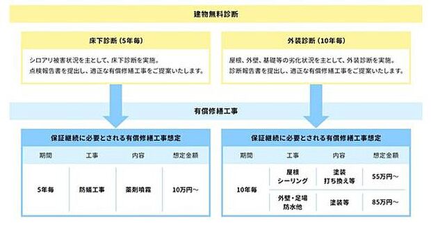 【その他】将来必要となる修繕工事の内容や想定金額をあらかじめお伝えすることで、無理のない資金計画をサポートします。透明性の高いメンテナンス体制が、大切な資産を守ります。
