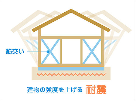 耐震 筋交い、金物などにより建物の構造体を頑丈に施工。優れた耐震性、さらに耐風性を実現しました。