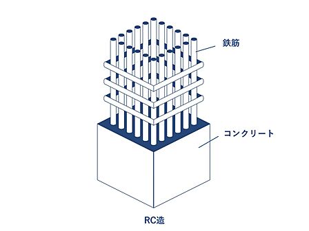 頑丈な鉄筋コンクリート造(RC造)の物件です。遮音性や耐火性、耐震性に非常に優れていて隣室の生活音が気になる方や、万が一の災害時にも強い安心感があります。静かで心地よい暮らしを求める方におすすめです。