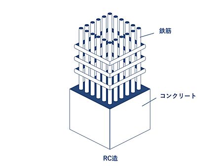RC造（鉄筋コンクリート造）は、鉄筋の引張力と、コンクリートの圧縮力を組み合わせた、高い強度が魅力。耐震性や耐久性に優れるだけでなく、遮音性や気密性も高いため、静かで一年中快適な住空間を実現できます。