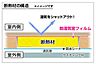 その他：住まいの大敵である「壁内結露」を防ぐため、断熱材の室内側に高性能な「防湿気密フィルム」を採用。室内から湿気を徹底的にシャットアウト、断熱効果を長く維持すると同時に、柱や土台の腐食をシャットアウト。