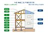 その他：「住宅瑕疵担保責任履行法」による住宅の特に重要な部分にあたる基本構造部分の瑕疵について、10年間修補もしくは、瑕疵によって生じる損害を確実に保証することが義務とされています。瑕疵担保責任保険により、1