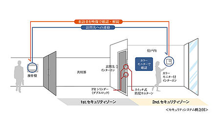 小規模物件ですが、エントランス入口にはオートロックが完備されております。カメラ付きインターホンなので、来訪者を自宅の中から確認できるので安心です。