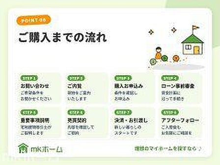 お問い合わせ・ご内覧から、購入お申込み、ローン事前審査、重要事項説明、売買契約、決済・お引渡し、アフターフォローまで丁寧にサポートします。