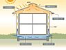 その他：高機能住宅は空気循環が起きにくく結露の原因となります。弊社は壁中を換気するシステムを採用しています。
