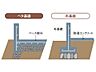 室内：ベタ基礎は建物の壁の下のみに設置した基礎が支える仕組みの布基礎とは異なり、建物の外周や柱の下だけでなく、底部全体を鉄筋コンクリートで支えるので不同沈下を起こしづらくなります。