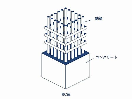 【RC造】)柱や梁などの主要構造部を鉄筋コンクリートで構築している建物構造。耐火性・耐震性に優れています。
