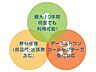 その他：【住宅設備延長保証サービス】住宅設備に故障やトラブルが発生した場合に、住宅の引渡日から最長10年間無償修理が受けられるサービスをご用意しています。※通常の保証期間は1〜2年になります。