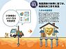 その他：地盤調査済