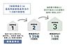 その他：全物件、最高等級である耐震等級3級を取得。