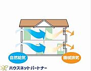 家じゅうの空気が入れ替わるよう、ファンなどの器械を使って2時間に1回計画換気。24時間、常に新鮮な空気を維持するためのシステムです。