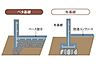 設備：【大きな荷重を支えるベタ基礎】建物の底板一面を鉄筋コンクリートで支える基礎(耐圧版)を採用。家の荷重を底板全体で受け止め、建物を支えるため荷重が分散して安定性に優れています。
