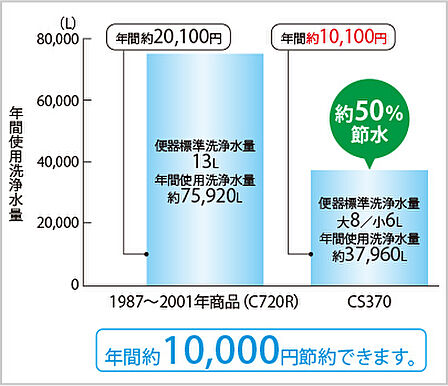 節水トイレ。従来品(大13L)と比較して、約50%の節水を実現。少ない水でしっかり便器を洗浄する、家計にも環境にも優しい仕様です。