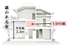 室内：構造立体図　リビングの天井高を確保し、1.5階部分に収納を設けた構造です。