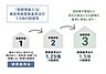 ●最高等級の耐震性　耐震等級3を取得。建築基準法で定める地震力の1.5倍の力に対して耐えられる程度の耐震性があります。