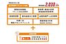 その他：建築条件付土地　28.5坪標準プラン建物価格2、030万円（税込）