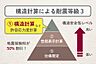 その他：大地震が起きても倒壊する可能性が極めて低い、安心して住める構造計算(許容応力度計算)による「耐震等級３」を採用しています