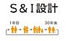 その他：増部屋・減部屋できる「S&I設計」S＝スケルトンは躯体、I＝インフィルは内装設備。この2つを分離して考えることで、構造体を変えずに、家族人数やライフスタイルの変化に合わせて部屋の増減が可能です。